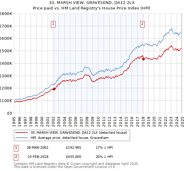 33, MARSH VIEW, GRAVESEND, DA12 2LX: Price paid vs HM Land Registry's House Price Index