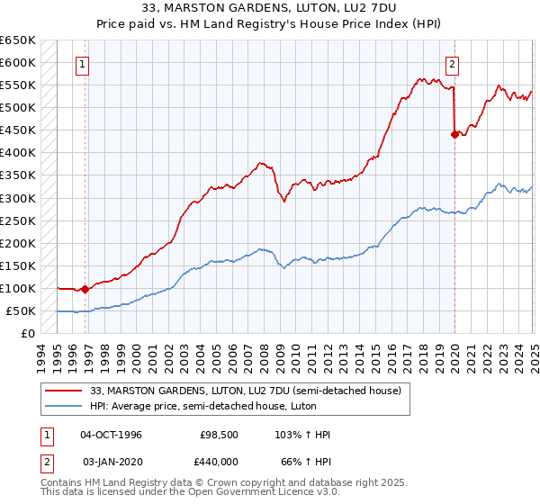 33, MARSTON GARDENS, LUTON, LU2 7DU: Price paid vs HM Land Registry's House Price Index