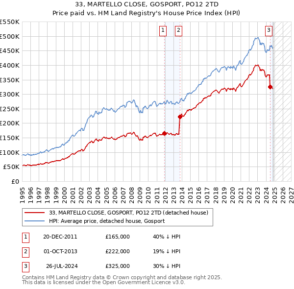 33, MARTELLO CLOSE, GOSPORT, PO12 2TD: Price paid vs HM Land Registry's House Price Index