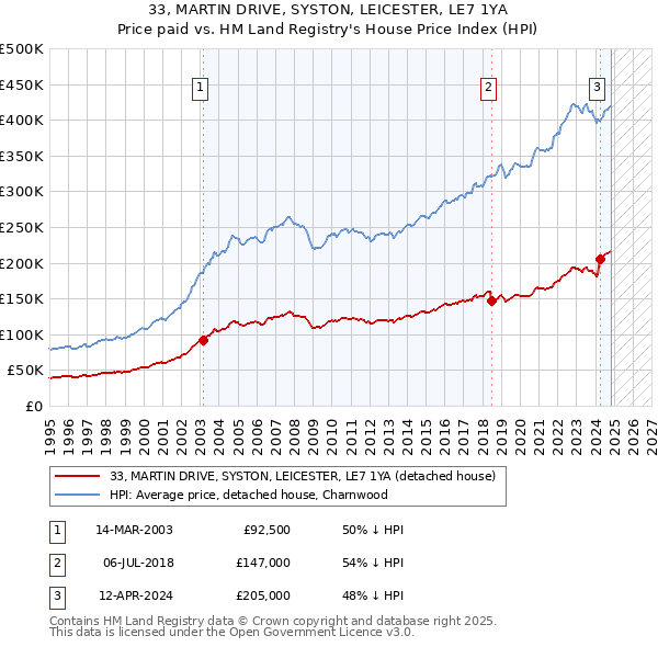 33, MARTIN DRIVE, SYSTON, LEICESTER, LE7 1YA: Price paid vs HM Land Registry's House Price Index