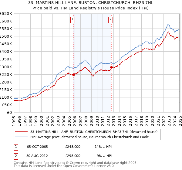 33, MARTINS HILL LANE, BURTON, CHRISTCHURCH, BH23 7NL: Price paid vs HM Land Registry's House Price Index