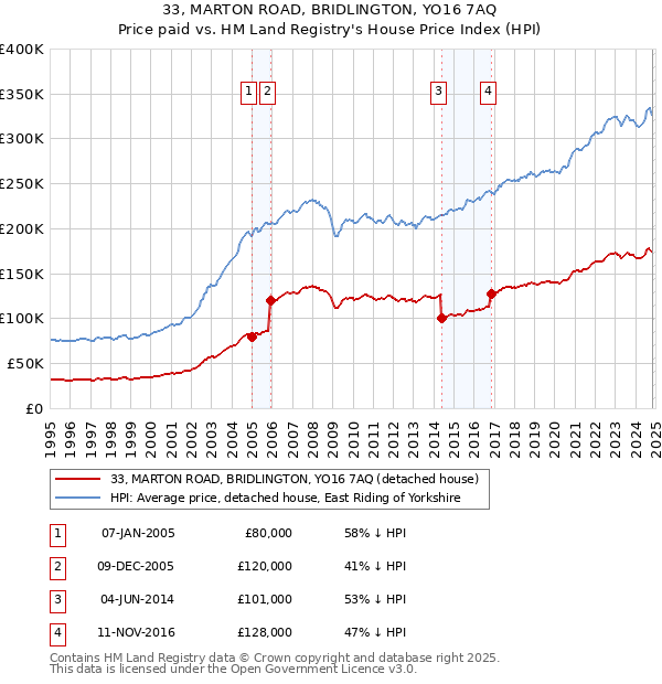 33, MARTON ROAD, BRIDLINGTON, YO16 7AQ: Price paid vs HM Land Registry's House Price Index