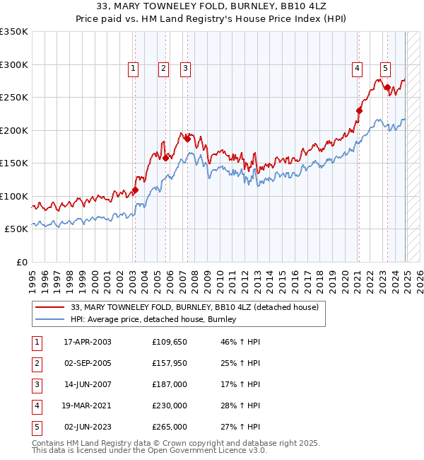 33, MARY TOWNELEY FOLD, BURNLEY, BB10 4LZ: Price paid vs HM Land Registry's House Price Index