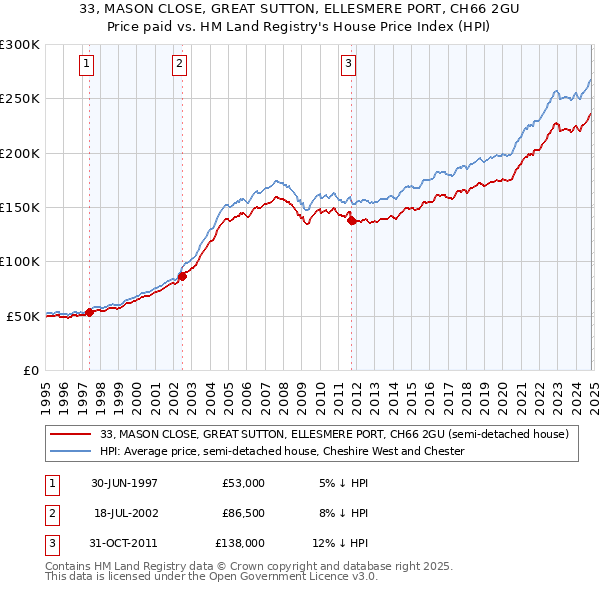 33, MASON CLOSE, GREAT SUTTON, ELLESMERE PORT, CH66 2GU: Price paid vs HM Land Registry's House Price Index