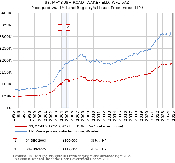 33, MAYBUSH ROAD, WAKEFIELD, WF1 5AZ: Price paid vs HM Land Registry's House Price Index