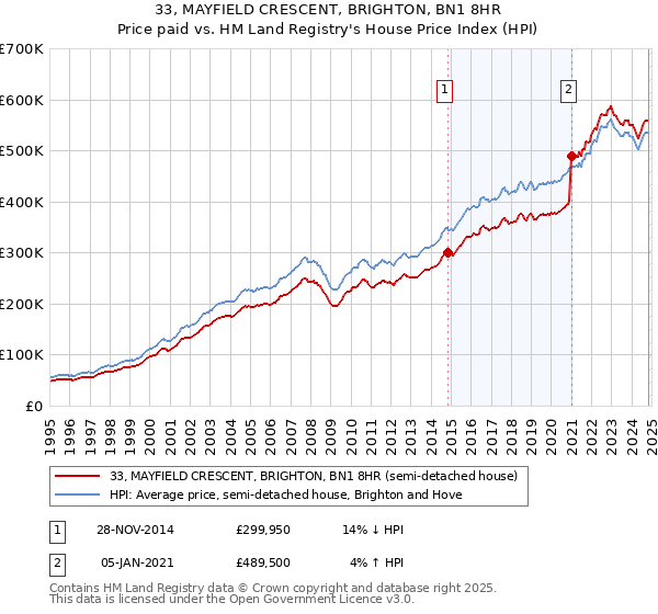 33, MAYFIELD CRESCENT, BRIGHTON, BN1 8HR: Price paid vs HM Land Registry's House Price Index