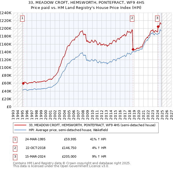 33, MEADOW CROFT, HEMSWORTH, PONTEFRACT, WF9 4HS: Price paid vs HM Land Registry's House Price Index