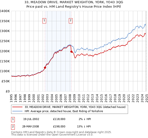 33, MEADOW DRIVE, MARKET WEIGHTON, YORK, YO43 3QG: Price paid vs HM Land Registry's House Price Index