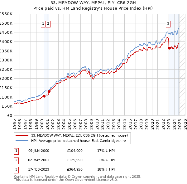 33, MEADOW WAY, MEPAL, ELY, CB6 2GH: Price paid vs HM Land Registry's House Price Index