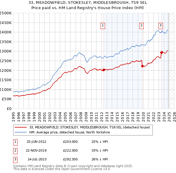 33, MEADOWFIELD, STOKESLEY, MIDDLESBROUGH, TS9 5EL: Price paid vs HM Land Registry's House Price Index