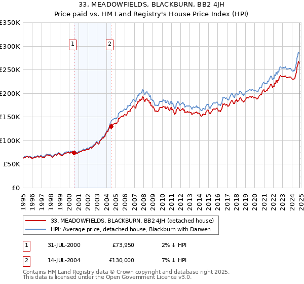 33, MEADOWFIELDS, BLACKBURN, BB2 4JH: Price paid vs HM Land Registry's House Price Index