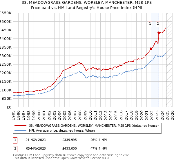 33, MEADOWGRASS GARDENS, WORSLEY, MANCHESTER, M28 1PS: Price paid vs HM Land Registry's House Price Index