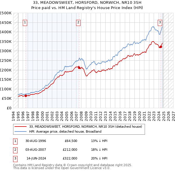 33, MEADOWSWEET, HORSFORD, NORWICH, NR10 3SH: Price paid vs HM Land Registry's House Price Index