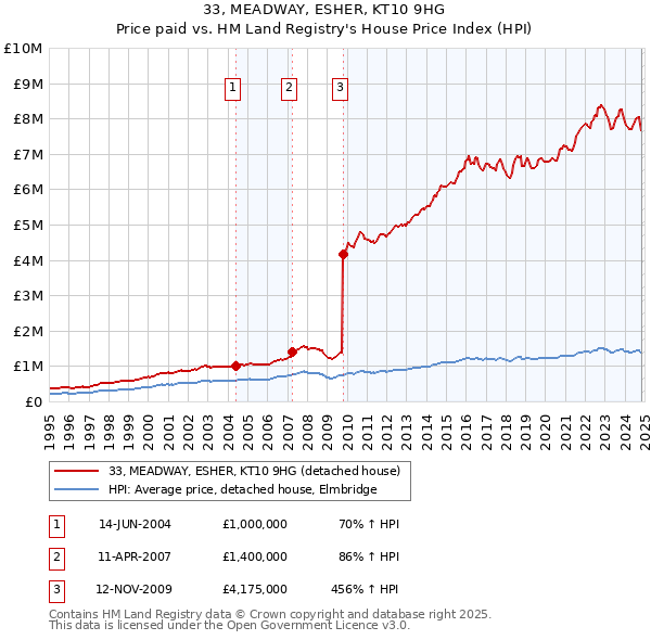 33, MEADWAY, ESHER, KT10 9HG: Price paid vs HM Land Registry's House Price Index