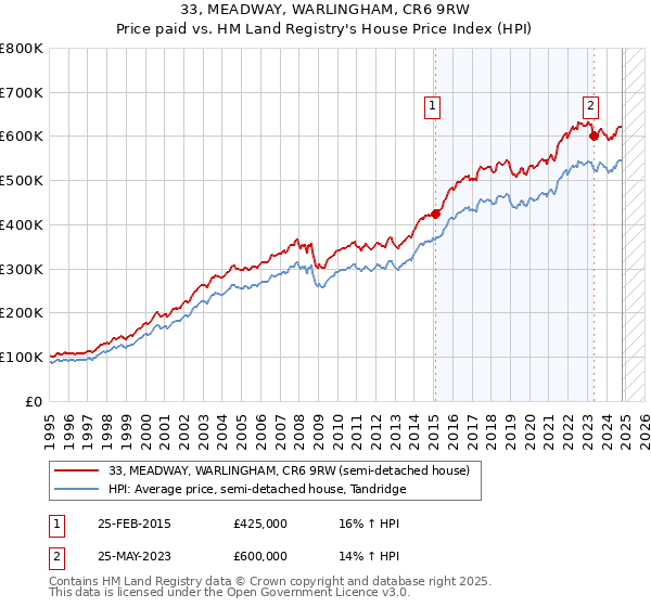 33, MEADWAY, WARLINGHAM, CR6 9RW: Price paid vs HM Land Registry's House Price Index