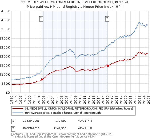 33, MEDESWELL, ORTON MALBORNE, PETERBOROUGH, PE2 5PA: Price paid vs HM Land Registry's House Price Index