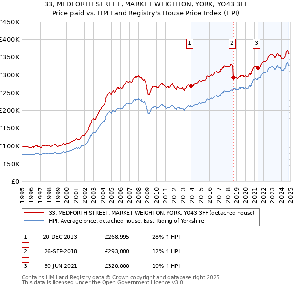 33, MEDFORTH STREET, MARKET WEIGHTON, YORK, YO43 3FF: Price paid vs HM Land Registry's House Price Index