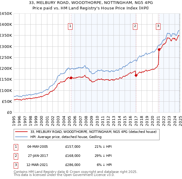 33, MELBURY ROAD, WOODTHORPE, NOTTINGHAM, NG5 4PG: Price paid vs HM Land Registry's House Price Index