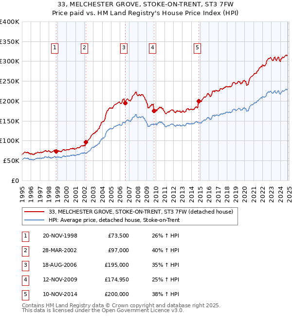 33, MELCHESTER GROVE, STOKE-ON-TRENT, ST3 7FW: Price paid vs HM Land Registry's House Price Index