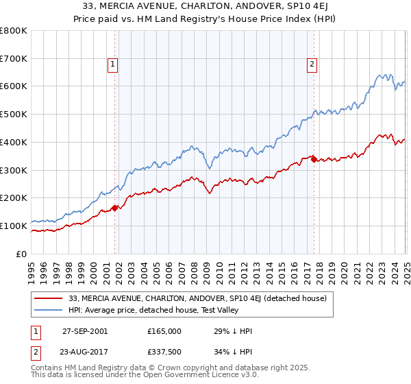 33, MERCIA AVENUE, CHARLTON, ANDOVER, SP10 4EJ: Price paid vs HM Land Registry's House Price Index