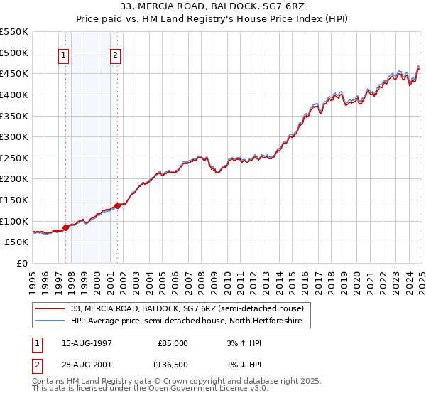 33, MERCIA ROAD, BALDOCK, SG7 6RZ: Price paid vs HM Land Registry's House Price Index