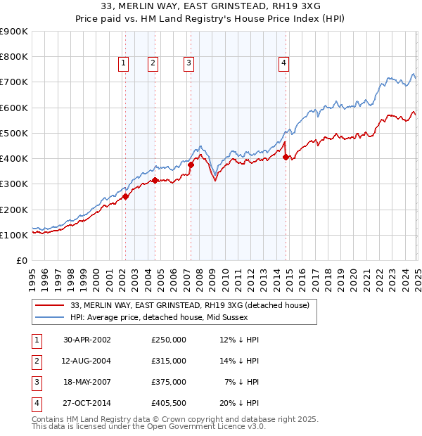 33, MERLIN WAY, EAST GRINSTEAD, RH19 3XG: Price paid vs HM Land Registry's House Price Index