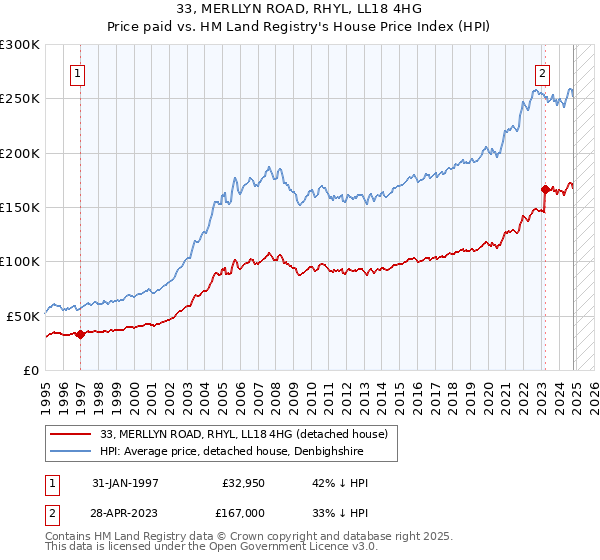 33, MERLLYN ROAD, RHYL, LL18 4HG: Price paid vs HM Land Registry's House Price Index