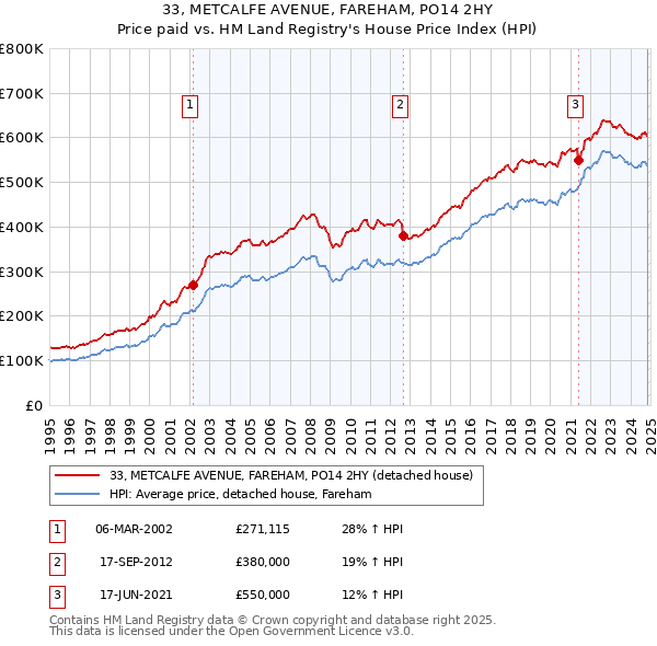 33, METCALFE AVENUE, FAREHAM, PO14 2HY: Price paid vs HM Land Registry's House Price Index