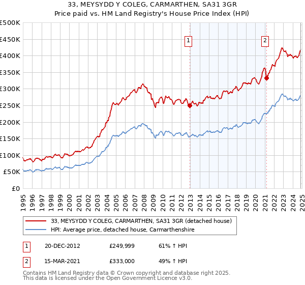 33, MEYSYDD Y COLEG, CARMARTHEN, SA31 3GR: Price paid vs HM Land Registry's House Price Index