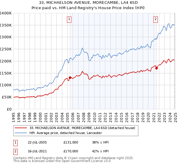 33, MICHAELSON AVENUE, MORECAMBE, LA4 6SD: Price paid vs HM Land Registry's House Price Index