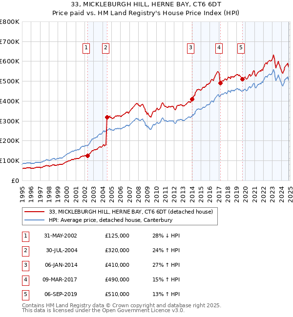 33, MICKLEBURGH HILL, HERNE BAY, CT6 6DT: Price paid vs HM Land Registry's House Price Index