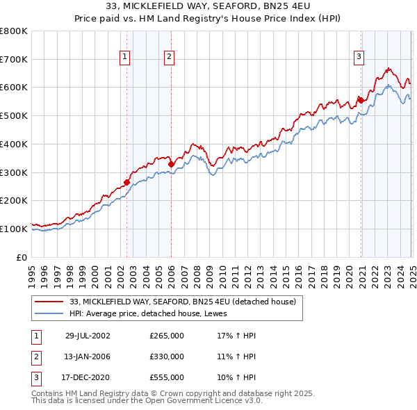 33, MICKLEFIELD WAY, SEAFORD, BN25 4EU: Price paid vs HM Land Registry's House Price Index