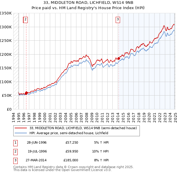 33, MIDDLETON ROAD, LICHFIELD, WS14 9NB: Price paid vs HM Land Registry's House Price Index