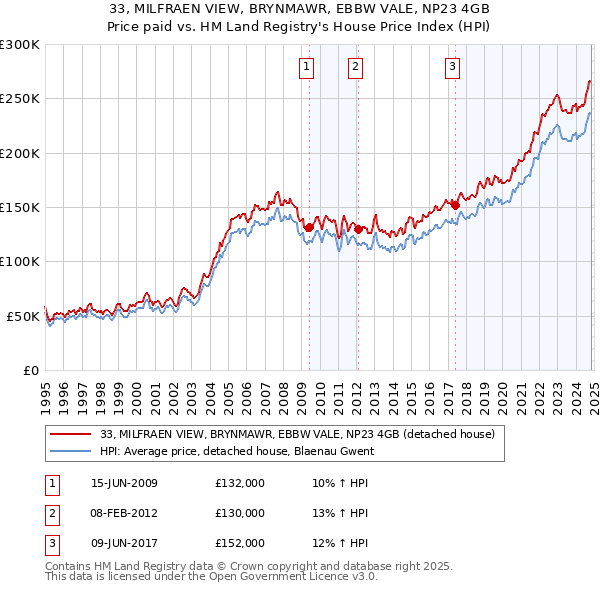 33, MILFRAEN VIEW, BRYNMAWR, EBBW VALE, NP23 4GB: Price paid vs HM Land Registry's House Price Index