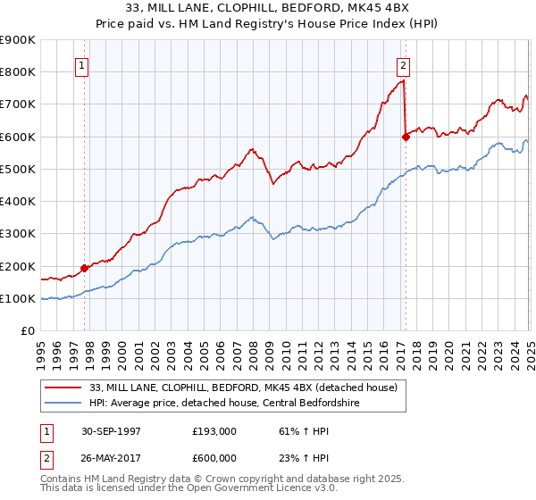 33, MILL LANE, CLOPHILL, BEDFORD, MK45 4BX: Price paid vs HM Land Registry's House Price Index