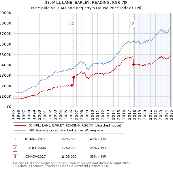 33, MILL LANE, EARLEY, READING, RG6 7JF: Price paid vs HM Land Registry's House Price Index