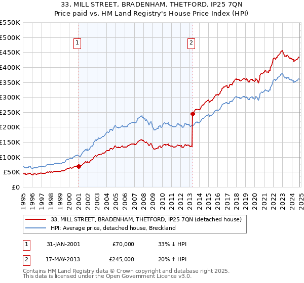 33, MILL STREET, BRADENHAM, THETFORD, IP25 7QN: Price paid vs HM Land Registry's House Price Index