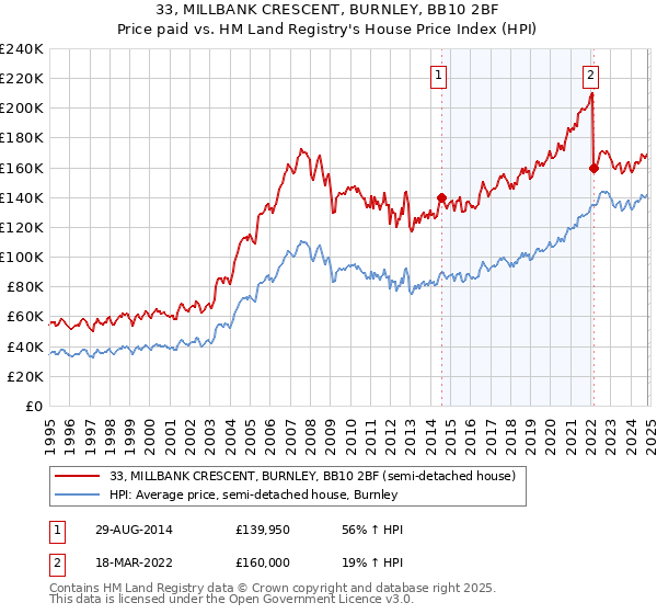 33, MILLBANK CRESCENT, BURNLEY, BB10 2BF: Price paid vs HM Land Registry's House Price Index