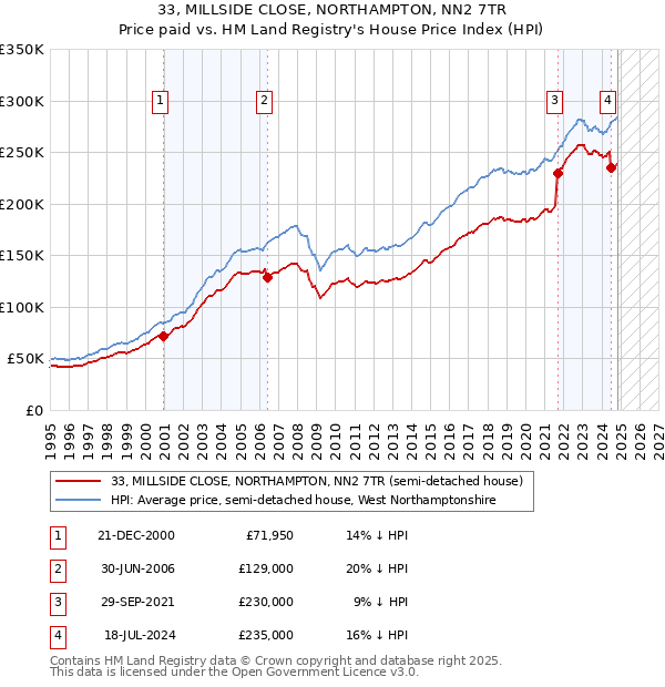 33, MILLSIDE CLOSE, NORTHAMPTON, NN2 7TR: Price paid vs HM Land Registry's House Price Index