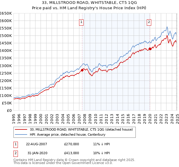 33, MILLSTROOD ROAD, WHITSTABLE, CT5 1QG: Price paid vs HM Land Registry's House Price Index