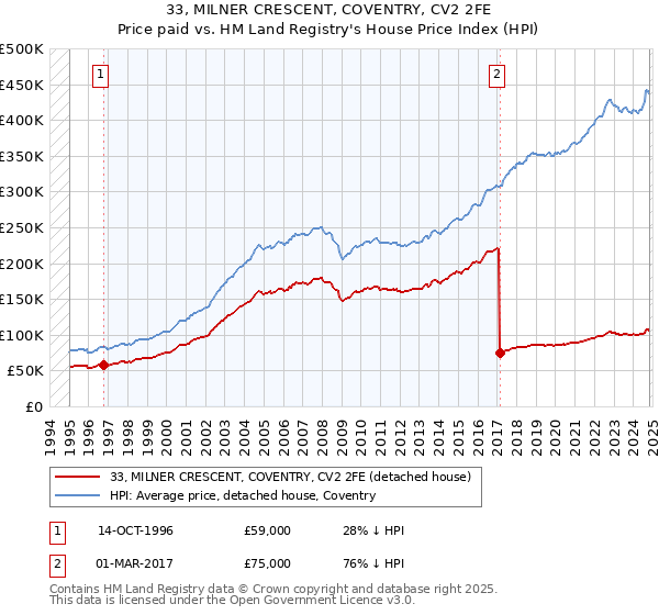 33, MILNER CRESCENT, COVENTRY, CV2 2FE: Price paid vs HM Land Registry's House Price Index