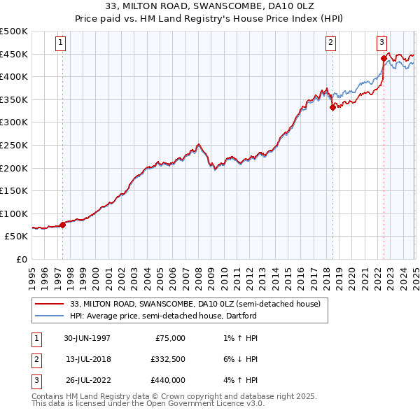 33, MILTON ROAD, SWANSCOMBE, DA10 0LZ: Price paid vs HM Land Registry's House Price Index