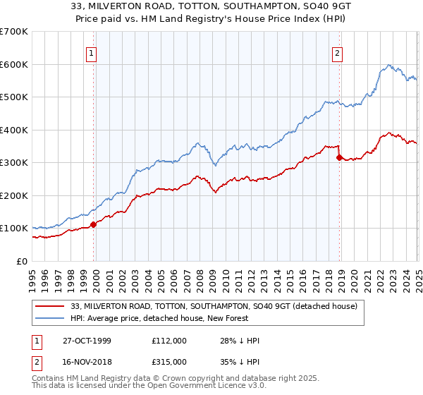 33, MILVERTON ROAD, TOTTON, SOUTHAMPTON, SO40 9GT: Price paid vs HM Land Registry's House Price Index