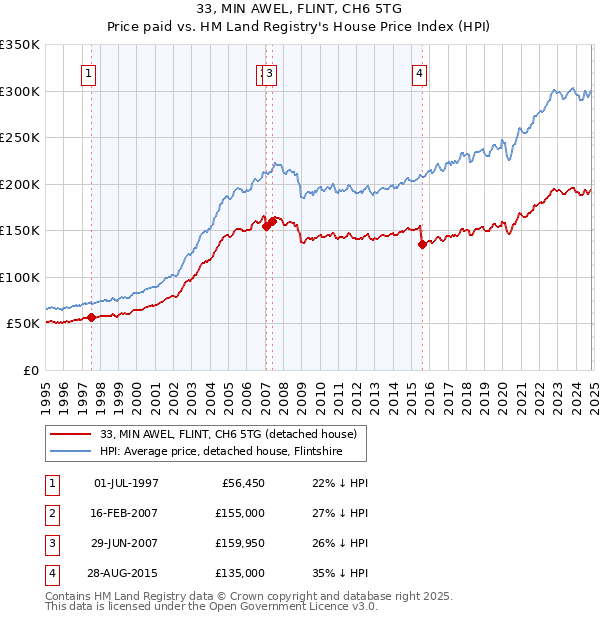 33, MIN AWEL, FLINT, CH6 5TG: Price paid vs HM Land Registry's House Price Index