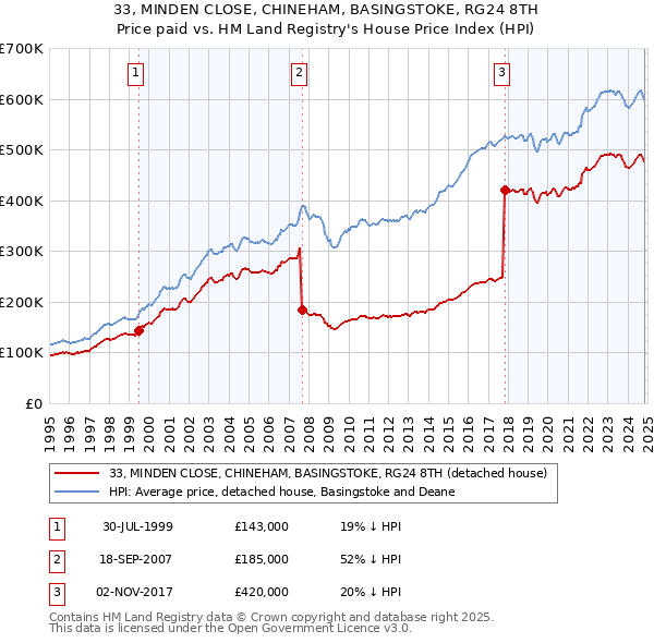 33, MINDEN CLOSE, CHINEHAM, BASINGSTOKE, RG24 8TH: Price paid vs HM Land Registry's House Price Index