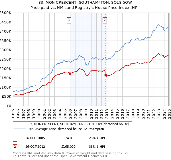 33, MON CRESCENT, SOUTHAMPTON, SO18 5QW: Price paid vs HM Land Registry's House Price Index