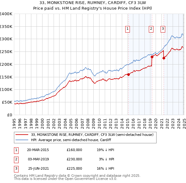 33, MONKSTONE RISE, RUMNEY, CARDIFF, CF3 3LW: Price paid vs HM Land Registry's House Price Index