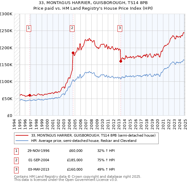 33, MONTAGUS HARRIER, GUISBOROUGH, TS14 8PB: Price paid vs HM Land Registry's House Price Index