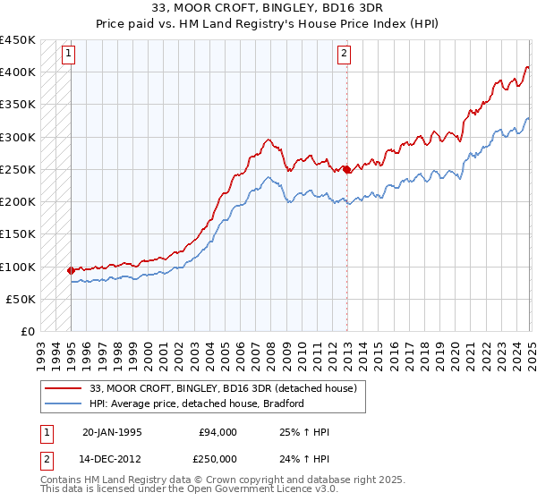 33, MOOR CROFT, BINGLEY, BD16 3DR: Price paid vs HM Land Registry's House Price Index