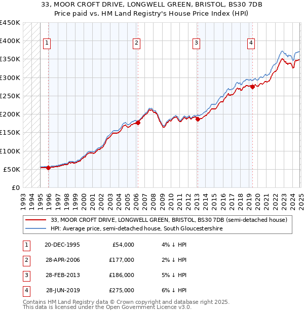 33, MOOR CROFT DRIVE, LONGWELL GREEN, BRISTOL, BS30 7DB: Price paid vs HM Land Registry's House Price Index